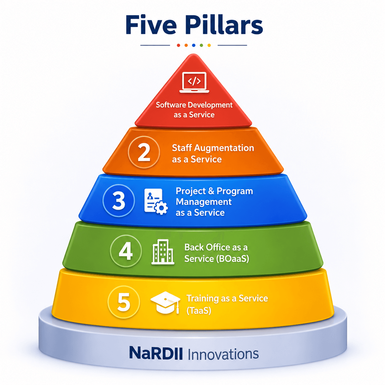 Infographic: five-layer pyramid illustrating NaRDil Innovations services from software development through training.